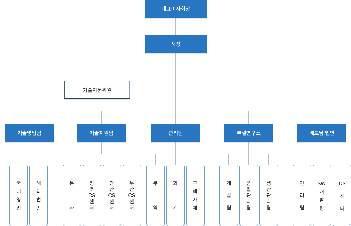 Organization