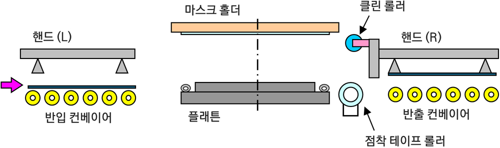 고속 기판 반송 기구